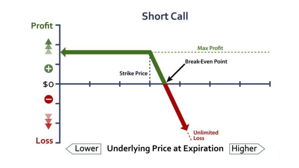 Short Call & Put Options strategy