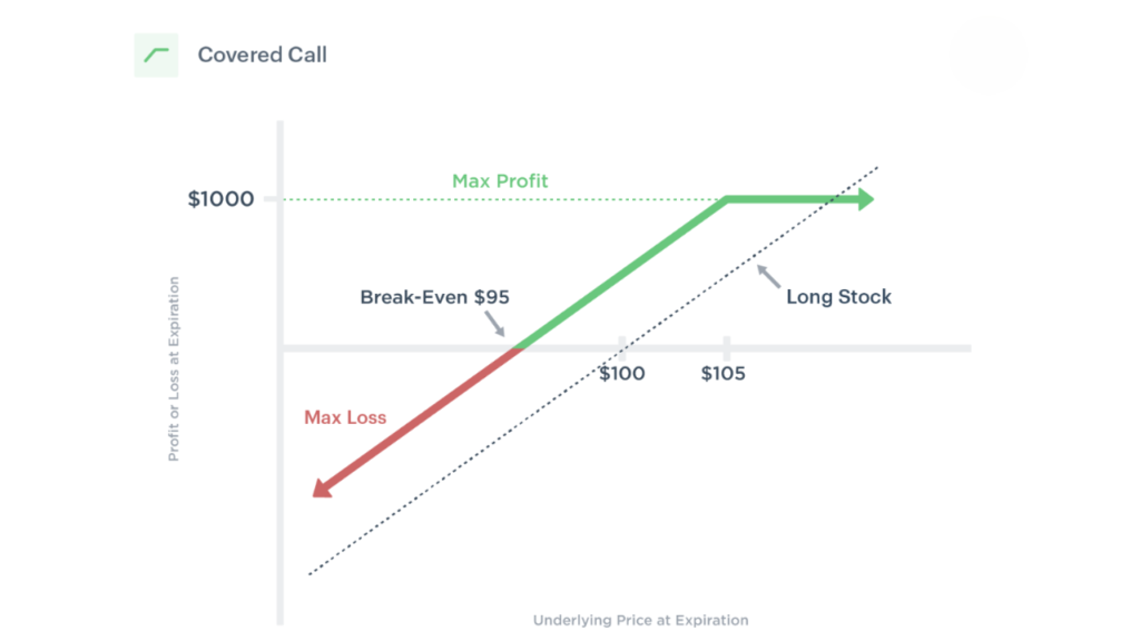 Covered Call strategy 