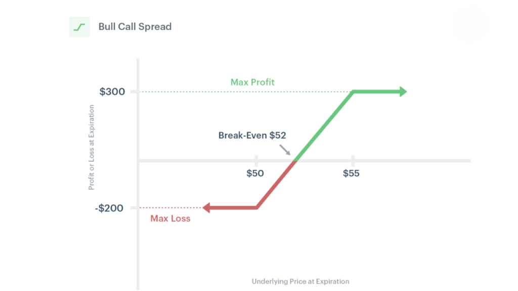 Bull Call Spread option trading strategy 