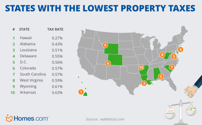 States with the lowest property taxes